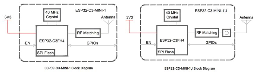 Block Diagram - Espressif Systems ESP32-C3-MINI-1x Wi-Fi®/BLE Modules